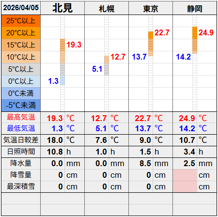 北見と３都市の気温比較グラフです。
北見の最低気温1.3℃最高気温19.3℃
札幌の最低気温5.1℃最高気温12.7℃
東京の最低気温13.7℃最高気温22.7℃
静岡の最低気温14.2℃最高気温24.9℃