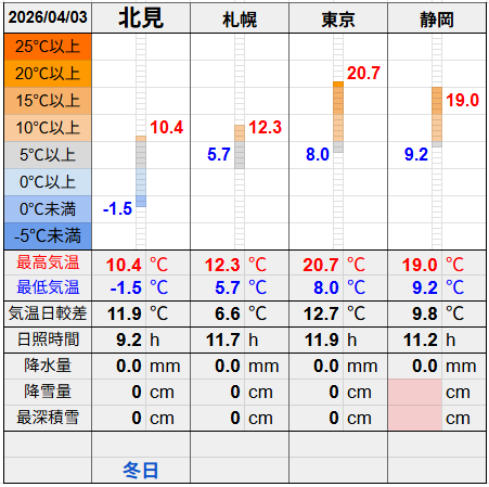 北見と３都市の気温比較グラフです。
北見の最低気温-1.5℃最高気温10.4℃
札幌の最低気温5.7℃最高気温12.3℃
東京の最低気温8.0℃最高気温20.7℃
静岡の最低気温9.2℃最高気温19.0℃