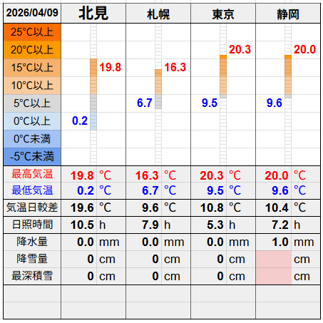 北見と3都市の気温比較グラフです。
北見の最低気温0.2℃最高気温19.8℃
札幌の最低気温6.7℃最高気温16.3℃
東京の最低気温9.5℃最高気温20.3℃
静岡の最低気温9.6℃最高気温20.0℃