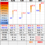 北見の気温2026/04/11