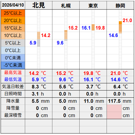 北見と3都市の気温比較グラフです。
北見の最低気温5.9℃最高気温14.2℃
札幌の最低気温9.6℃最高気温15.2℃
東京の最低気温16.1℃最高気温19.8℃
静岡の最低気温14.6℃最高気温21.0℃