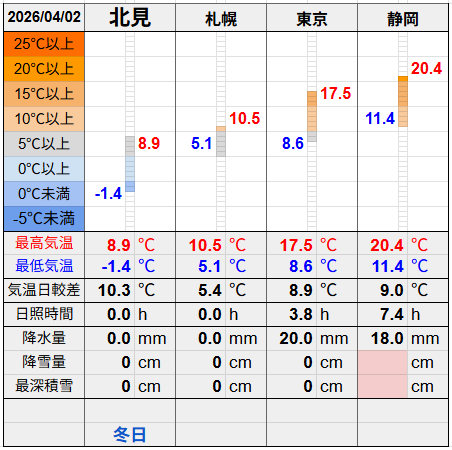 北見と３都市の気温比較グラフです。
北見の最低気温-1.4℃最高気温8.9℃
札幌の最低気温5.1℃最高気温10.5℃
東京の最低気温8.6℃最高気温17.5℃
静岡の最低気温11.4℃最高気温20.4℃